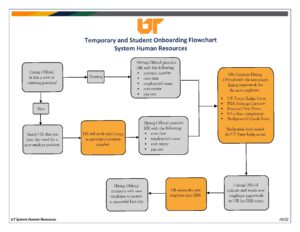 Temporary and Student Onboarding Flowchart System Human Resources